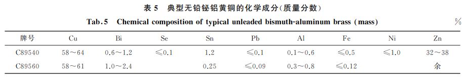 表５ 典型無鉛鉍鋁黃銅的化學成分(質(zhì)量分數(shù))