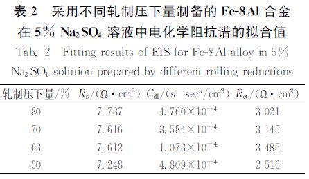 不同軋制壓下量制備的犉犲８犃犾合金