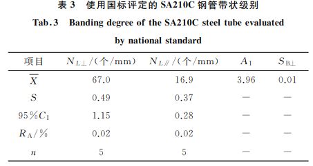 表３ 使用國標評定的SA２１０C鋼管帶狀級別