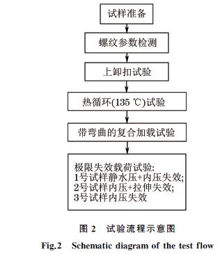 圖２ 試驗(yàn)流程示意圖