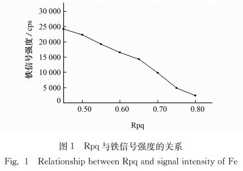 圖１ Ｒｐｑ與鐵信號強(qiáng)度的關(guān)系