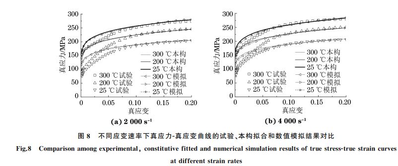 圖８ 不同應(yīng)變速率下真應(yīng)力Ｇ真應(yīng)變曲線的試驗、本構(gòu)擬合和數(shù)值模擬結(jié)果對比