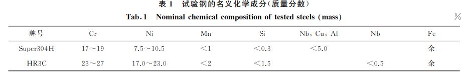 表１ 試驗鋼的名義化學成分(質(zhì)量分數(shù))