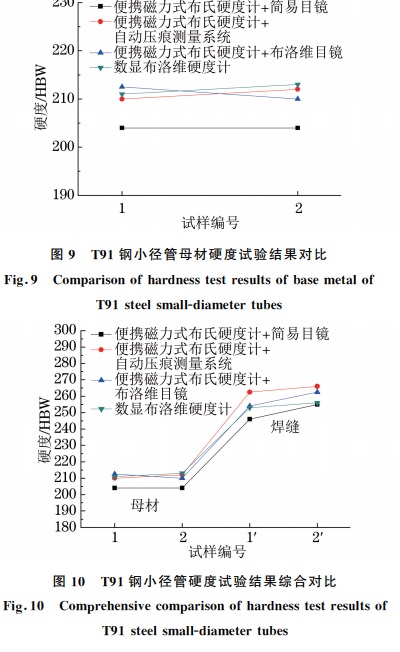 圖１０ T９１鋼小徑管硬度試驗(yàn)結(jié)果綜合對(duì)比