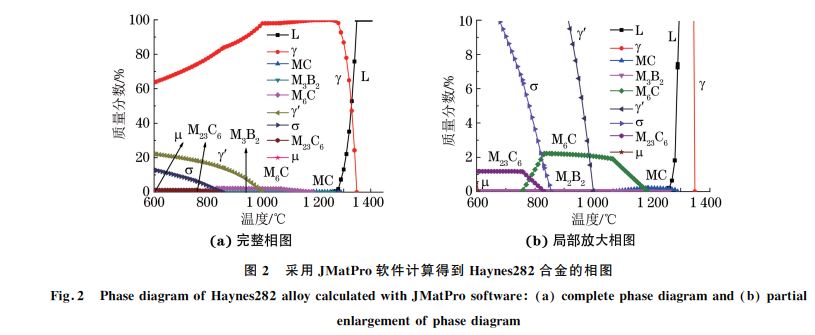 圖２ 采用JMatPro軟件計算得到 Haynes２８２合金的相圖