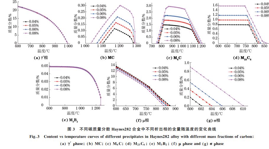 圖３ 不同碳質(zhì)量分數(shù) Haynes２８２合金中不同析出相的含量隨溫度的變化曲線