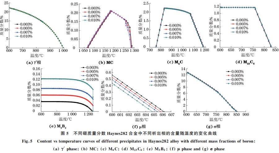 圖５ 不同硼質(zhì)量分數(shù) Haynes２８２合金中不同析出相的含量隨溫度的變化曲線