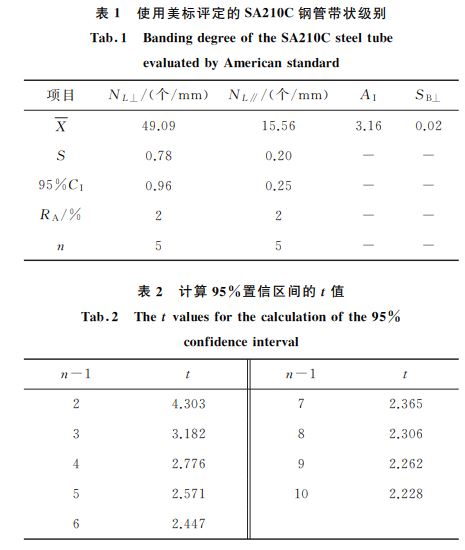 表１ 使用美標(biāo)評(píng)定的SA２１０C鋼管帶狀級(jí)別