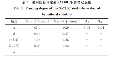 表３ 使用國標(biāo)評(píng)定的SA２１０C鋼管帶狀級(jí)別