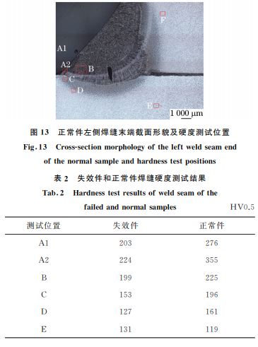 圖１３ 正常件左側(cè)焊縫末端截面形貌及硬度測試位置